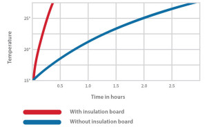 Reduce Your Underfloor Heating Costs by Reducing Your Ramp-up Time